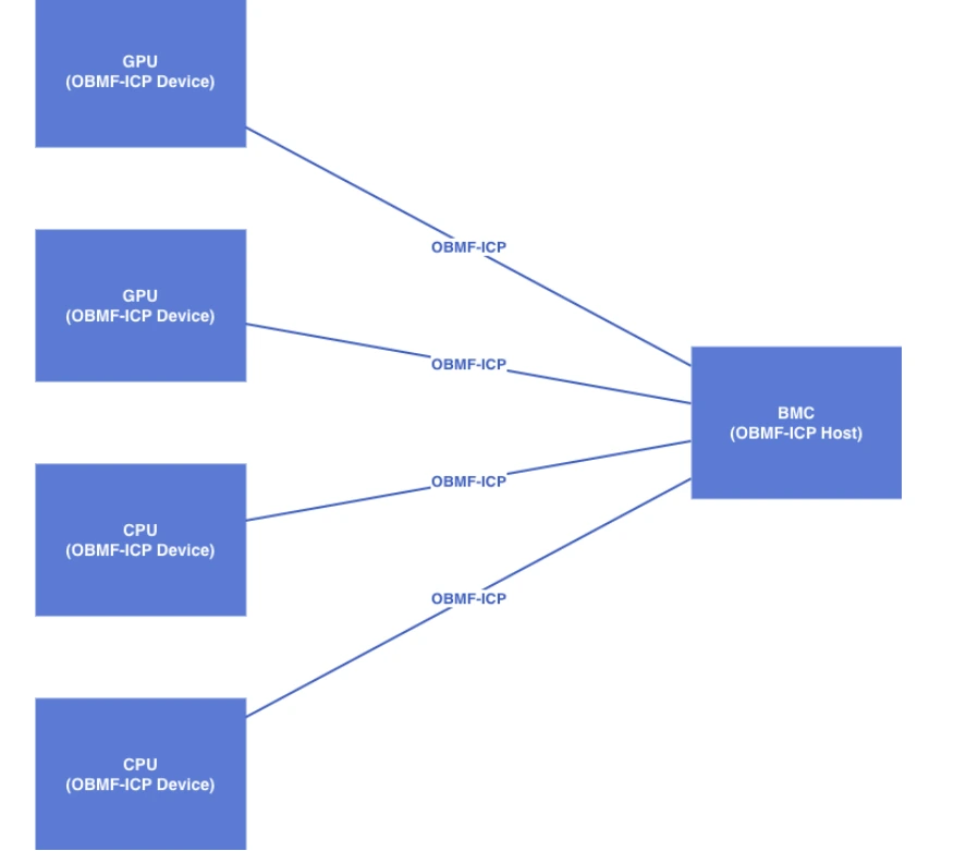 BMC作为OBMF Host连接CPU GPU及桥接组件的角色图