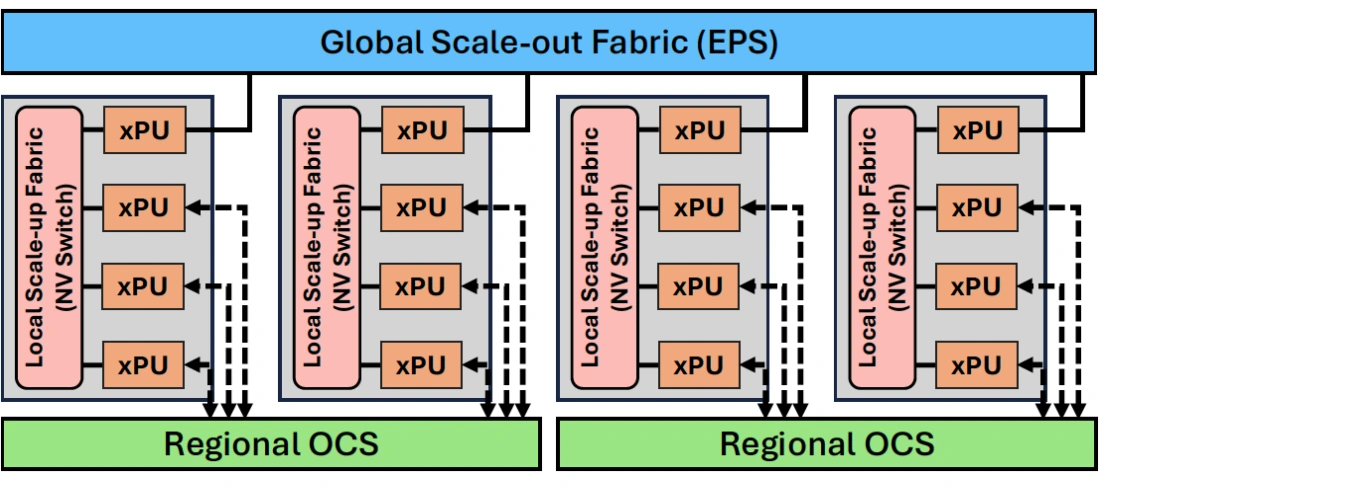MixNet 的本地 scale-up、全局 EPS 与区域 OCS