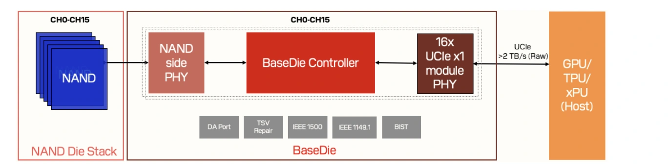 HBF 基底裸片与主机、NAND 媒体的组织