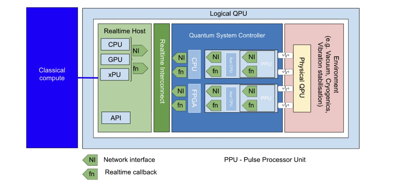 逻辑 QPU 内部的实时主机、互连、控制器与物理 QPU